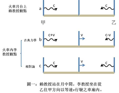 兩個時鐘|不用數學就可以解釋——相對論的著名想像實驗「雙胞。